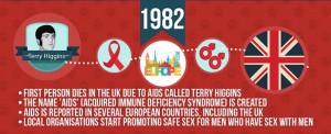 Cronología y sucesos relacionados con el VIH en el Mundo.